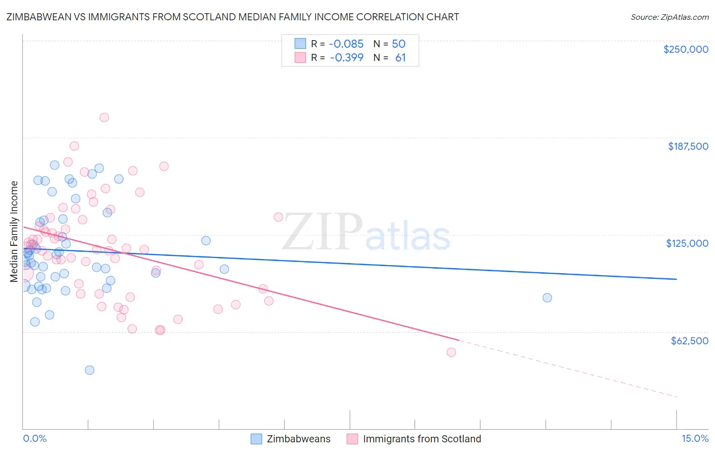 Zimbabwean vs Immigrants from Scotland Median Family Income