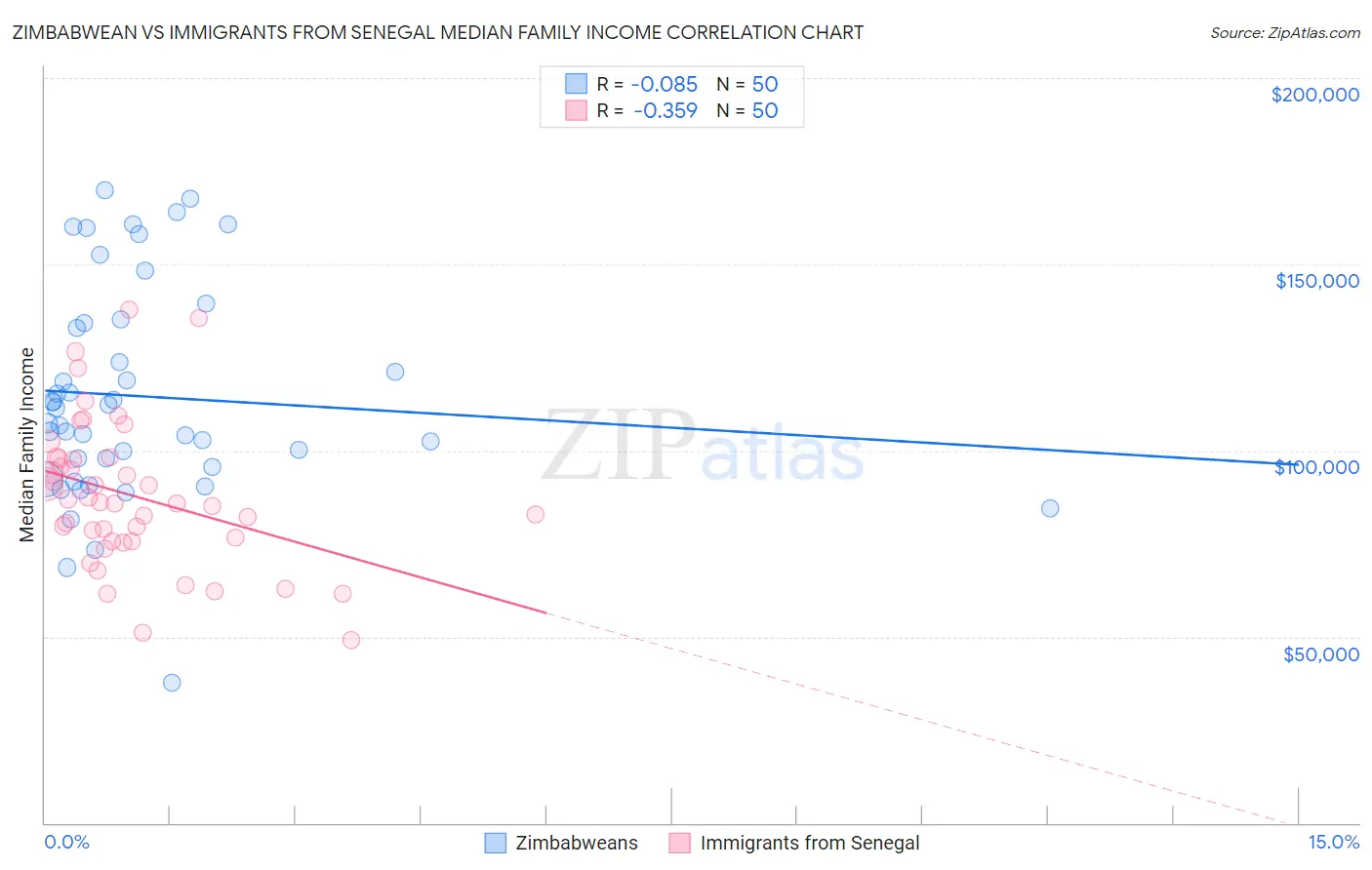 Zimbabwean vs Immigrants from Senegal Median Family Income