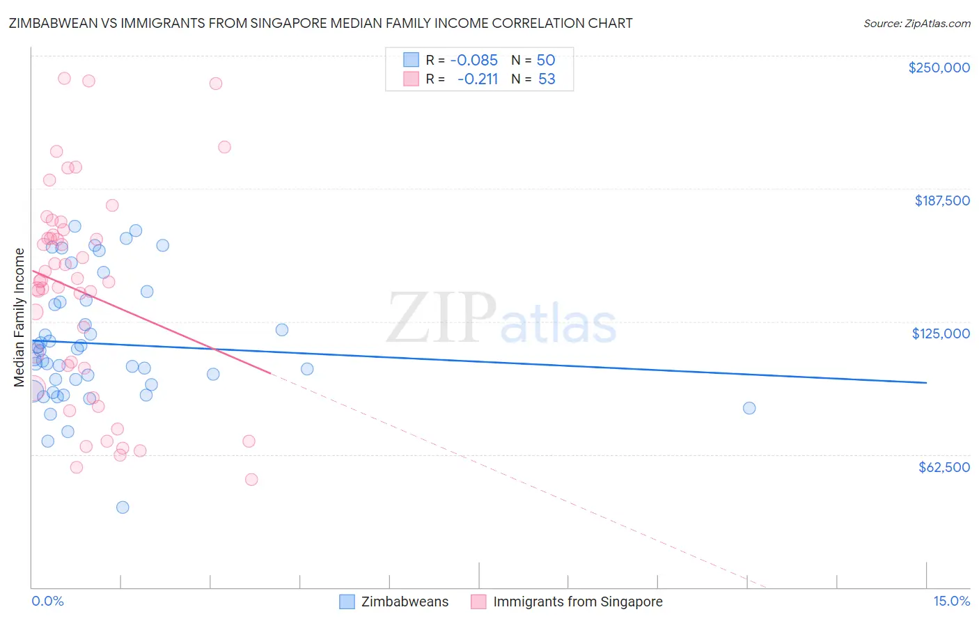 Zimbabwean vs Immigrants from Singapore Median Family Income