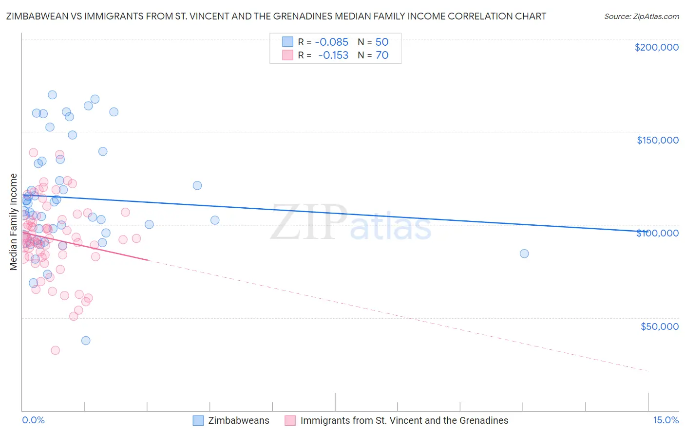 Zimbabwean vs Immigrants from St. Vincent and the Grenadines Median Family Income
