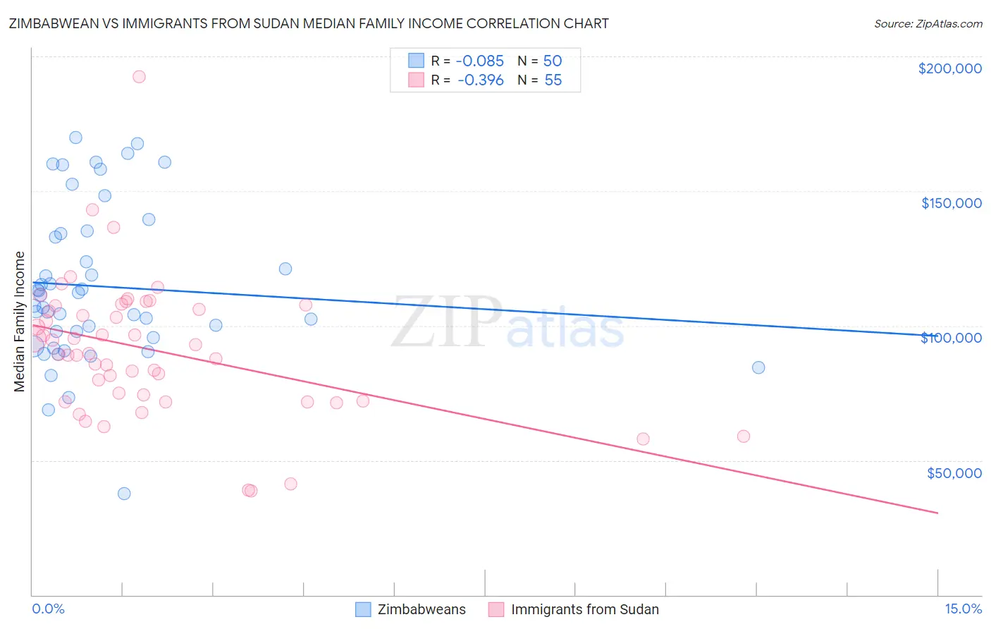 Zimbabwean vs Immigrants from Sudan Median Family Income