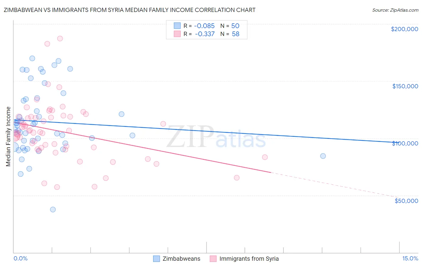 Zimbabwean vs Immigrants from Syria Median Family Income