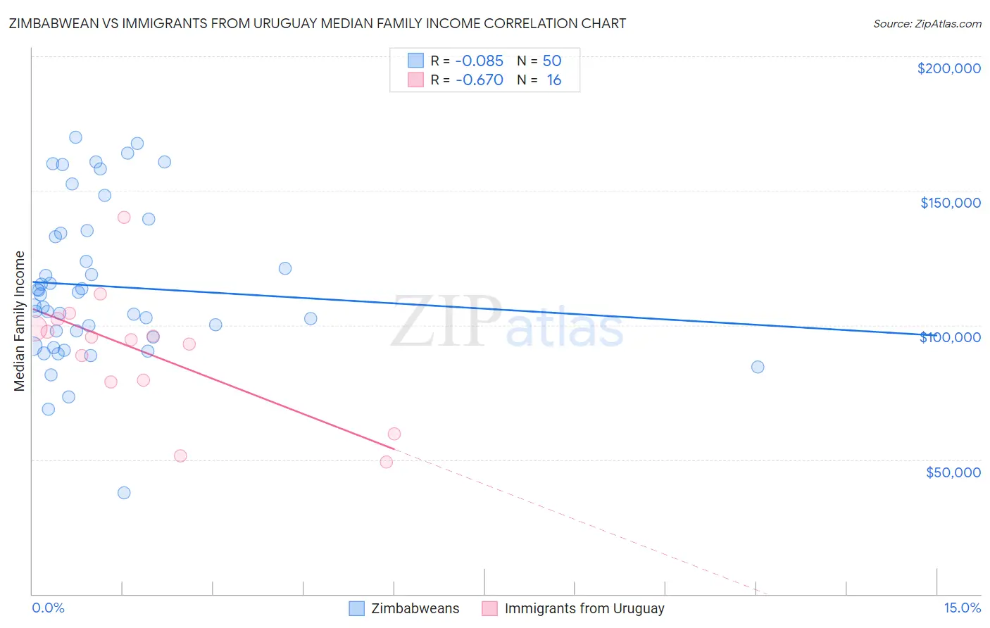 Zimbabwean vs Immigrants from Uruguay Median Family Income