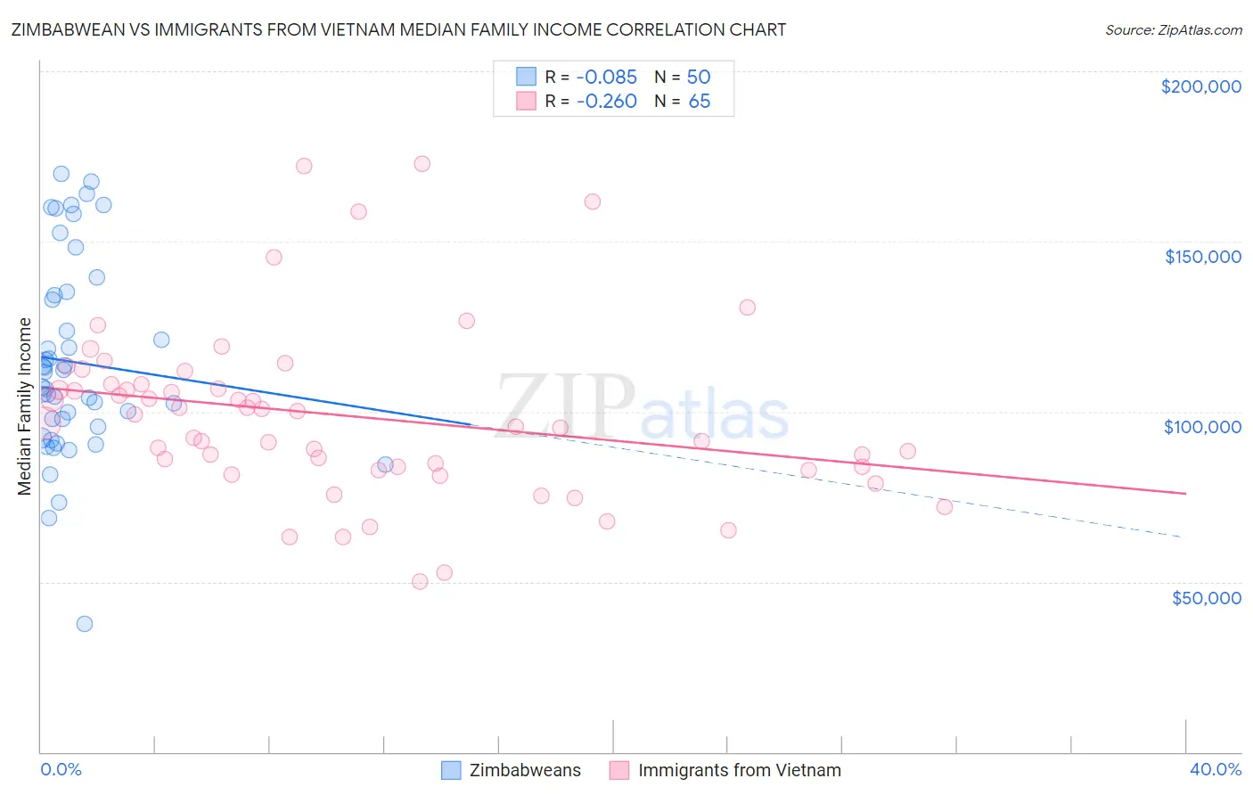 Zimbabwean vs Immigrants from Vietnam Median Family Income