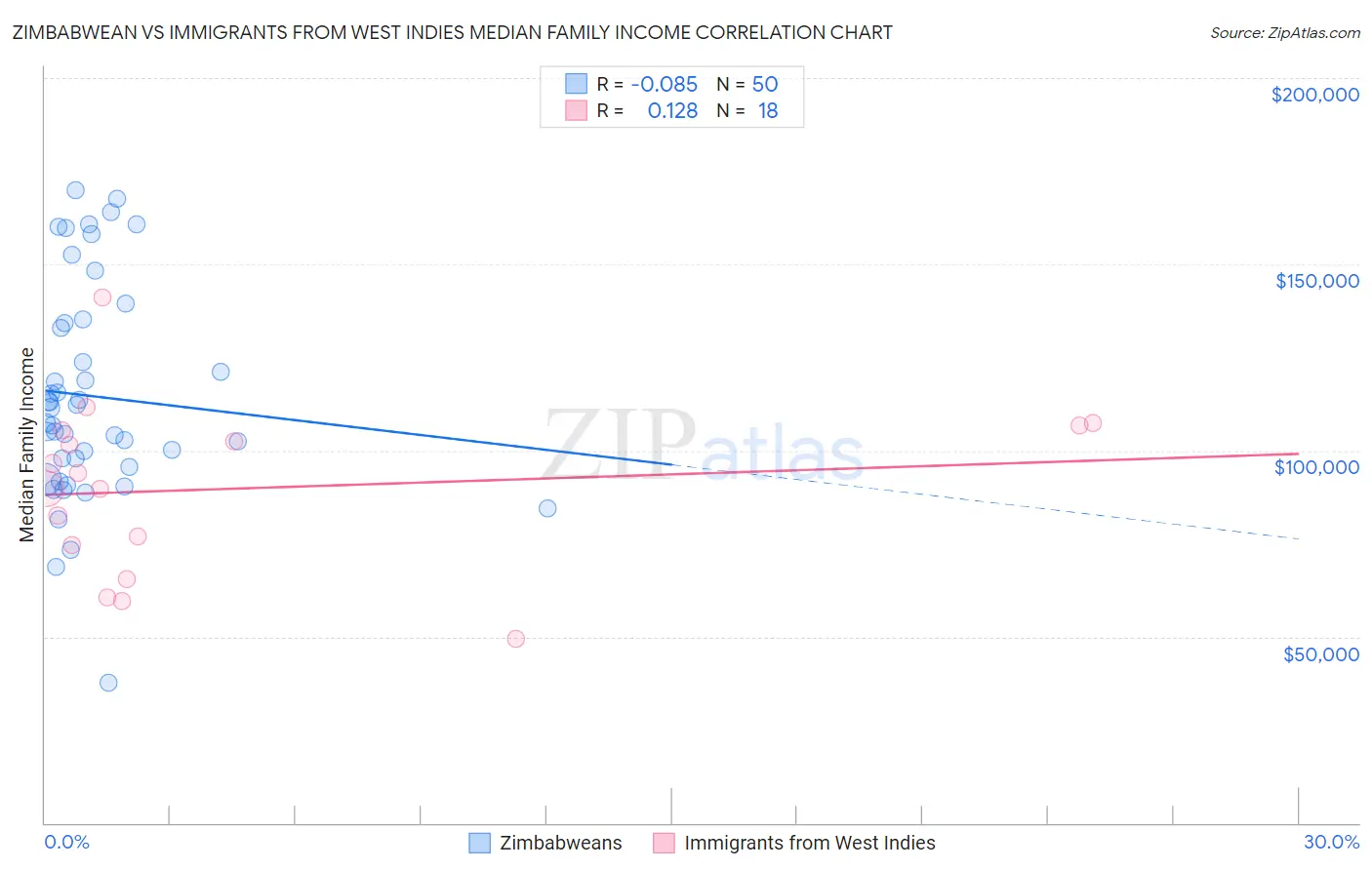 Zimbabwean vs Immigrants from West Indies Median Family Income