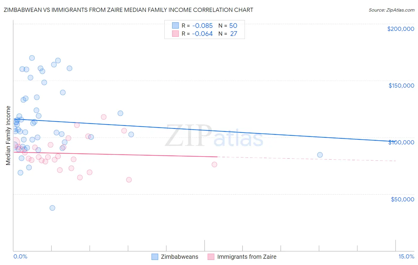 Zimbabwean vs Immigrants from Zaire Median Family Income