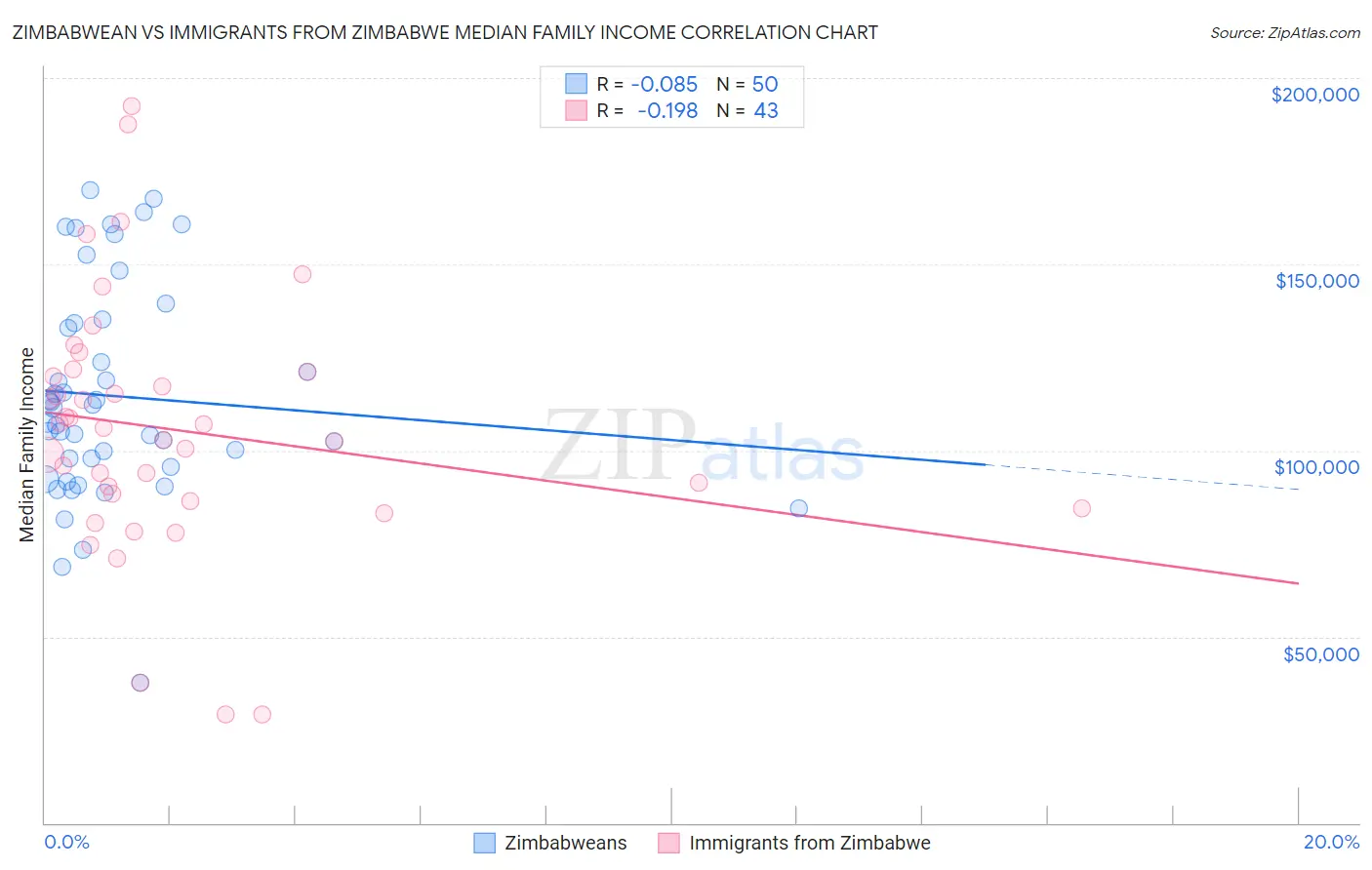 Zimbabwean vs Immigrants from Zimbabwe Median Family Income