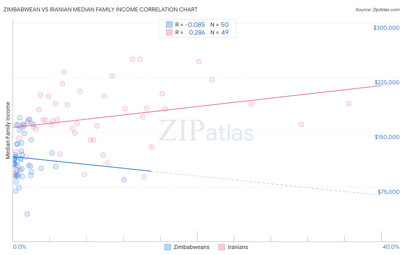 Zimbabwean vs Iranian Median Family Income