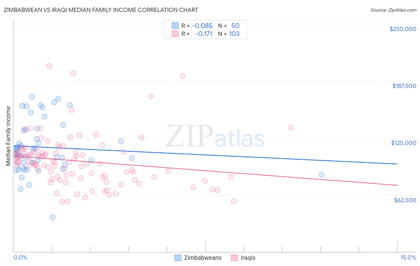 Zimbabwean vs Iraqi Median Family Income