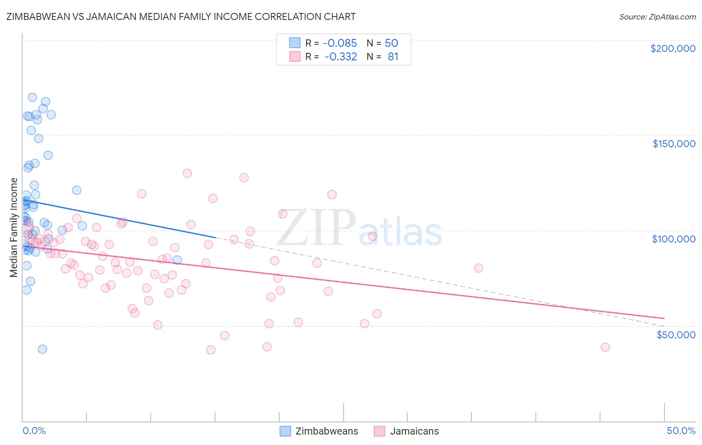 Zimbabwean vs Jamaican Median Family Income