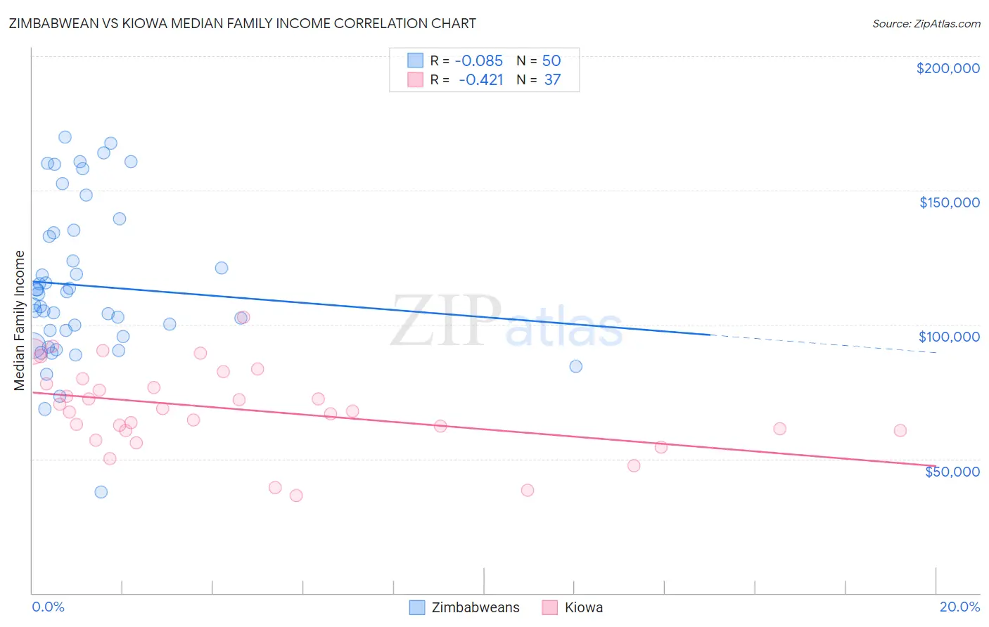 Zimbabwean vs Kiowa Median Family Income