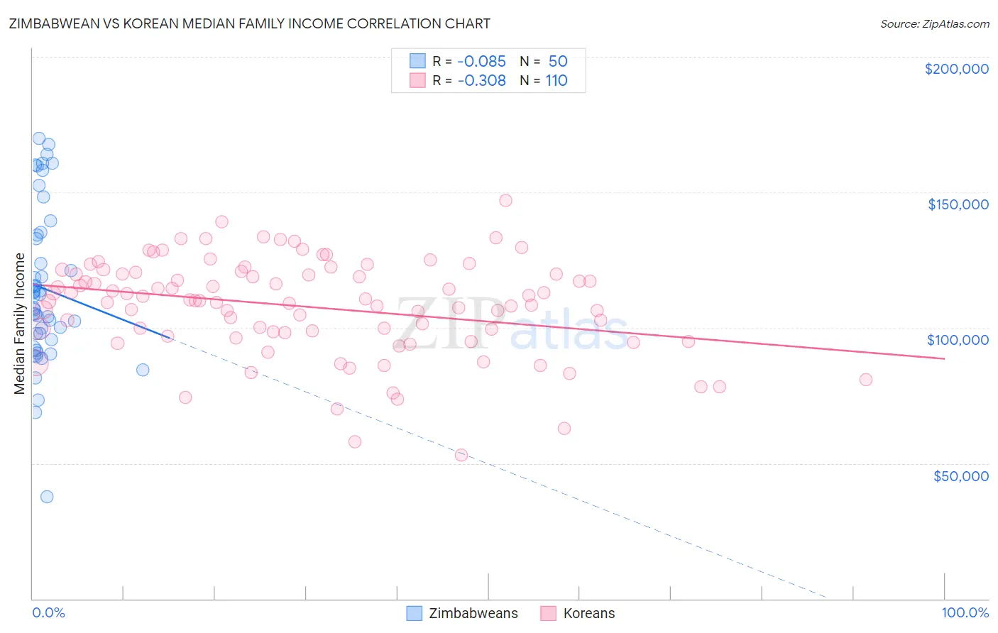 Zimbabwean vs Korean Median Family Income