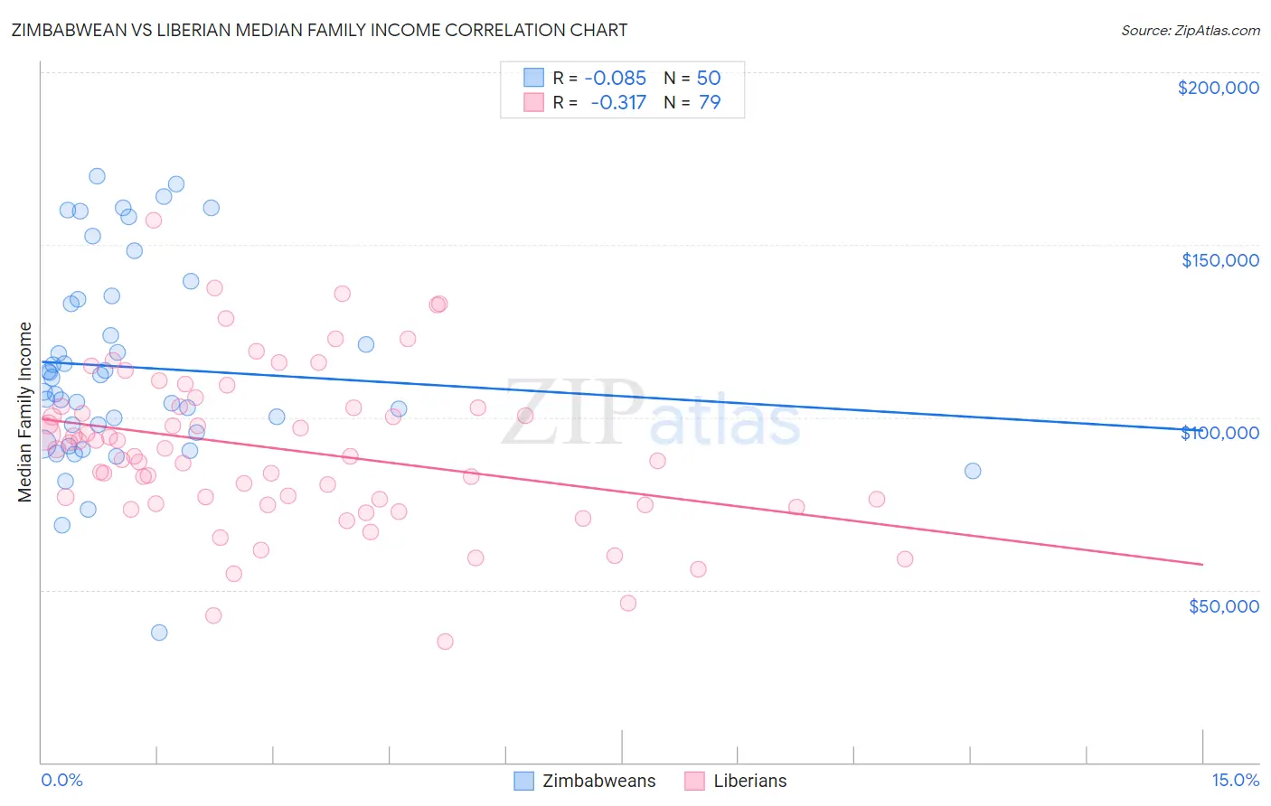 Zimbabwean vs Liberian Median Family Income