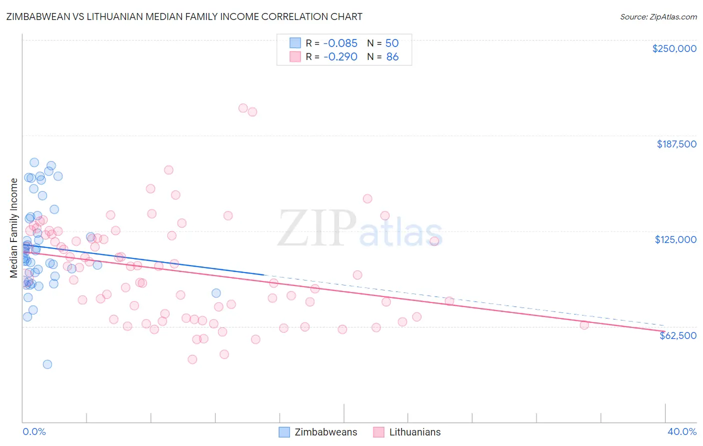 Zimbabwean vs Lithuanian Median Family Income