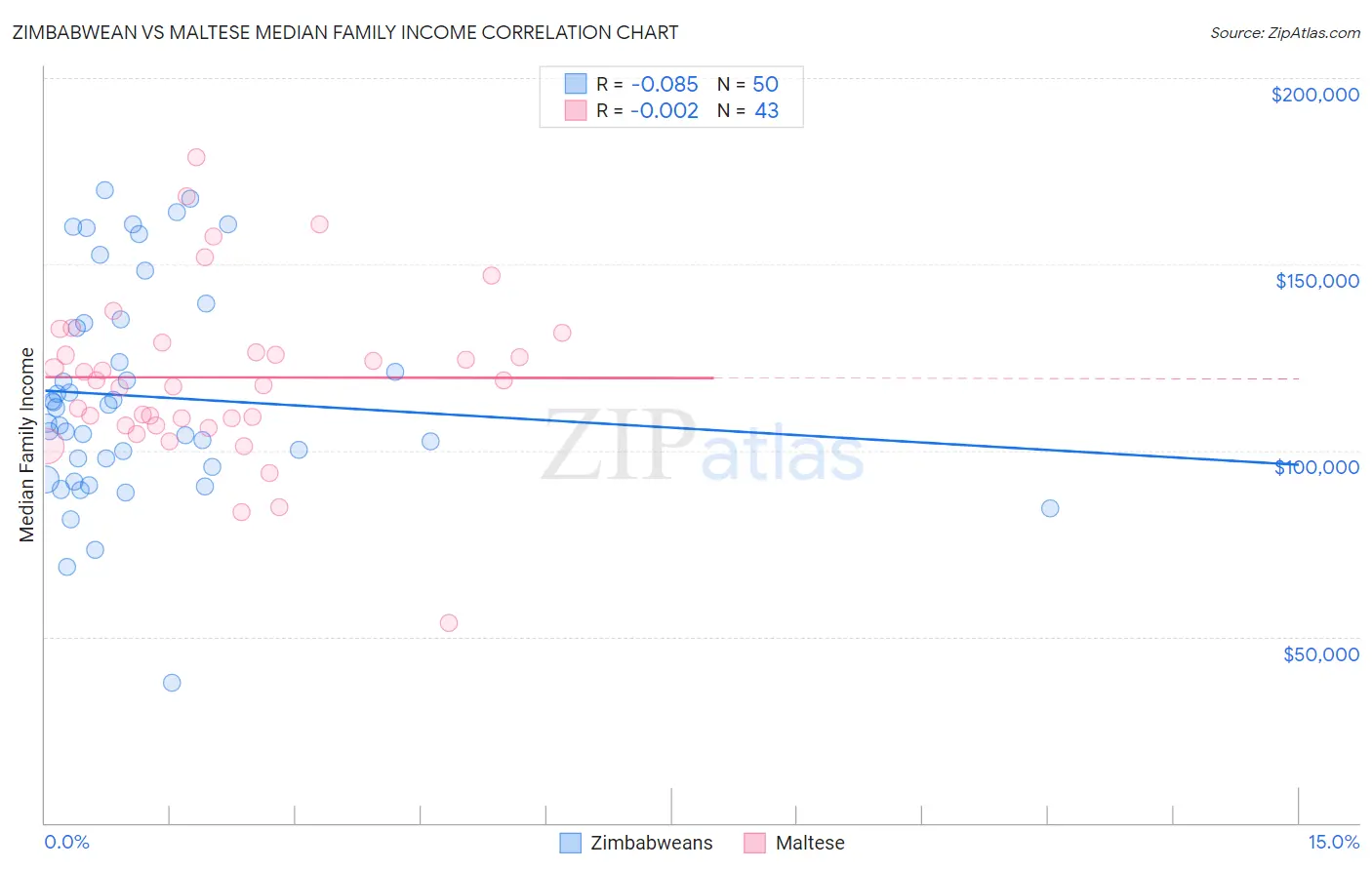 Zimbabwean vs Maltese Median Family Income