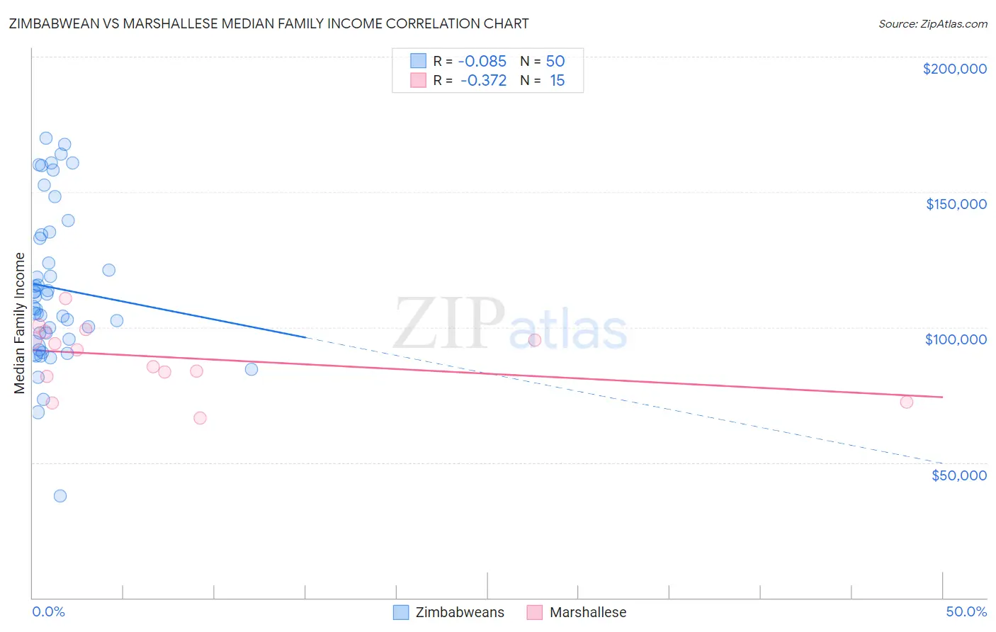 Zimbabwean vs Marshallese Median Family Income