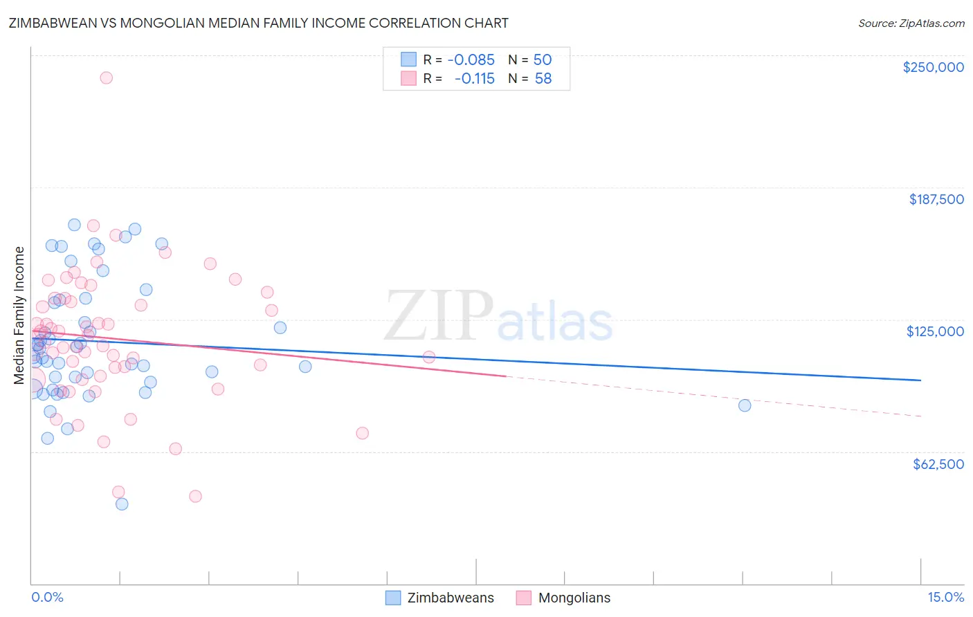 Zimbabwean vs Mongolian Median Family Income