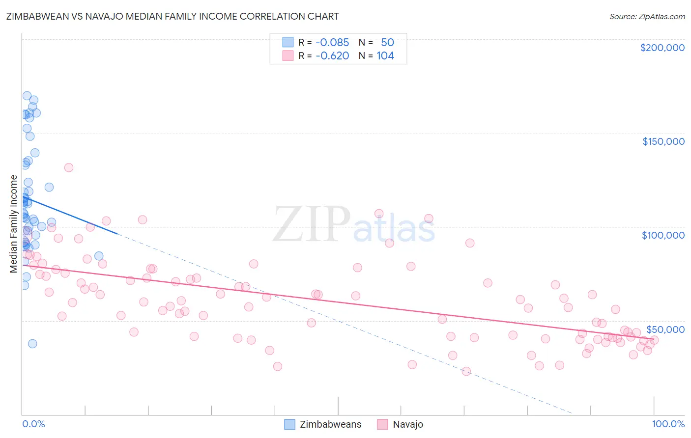 Zimbabwean vs Navajo Median Family Income