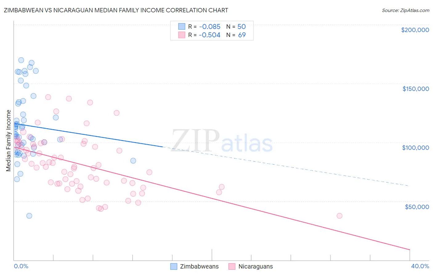 Zimbabwean vs Nicaraguan Median Family Income