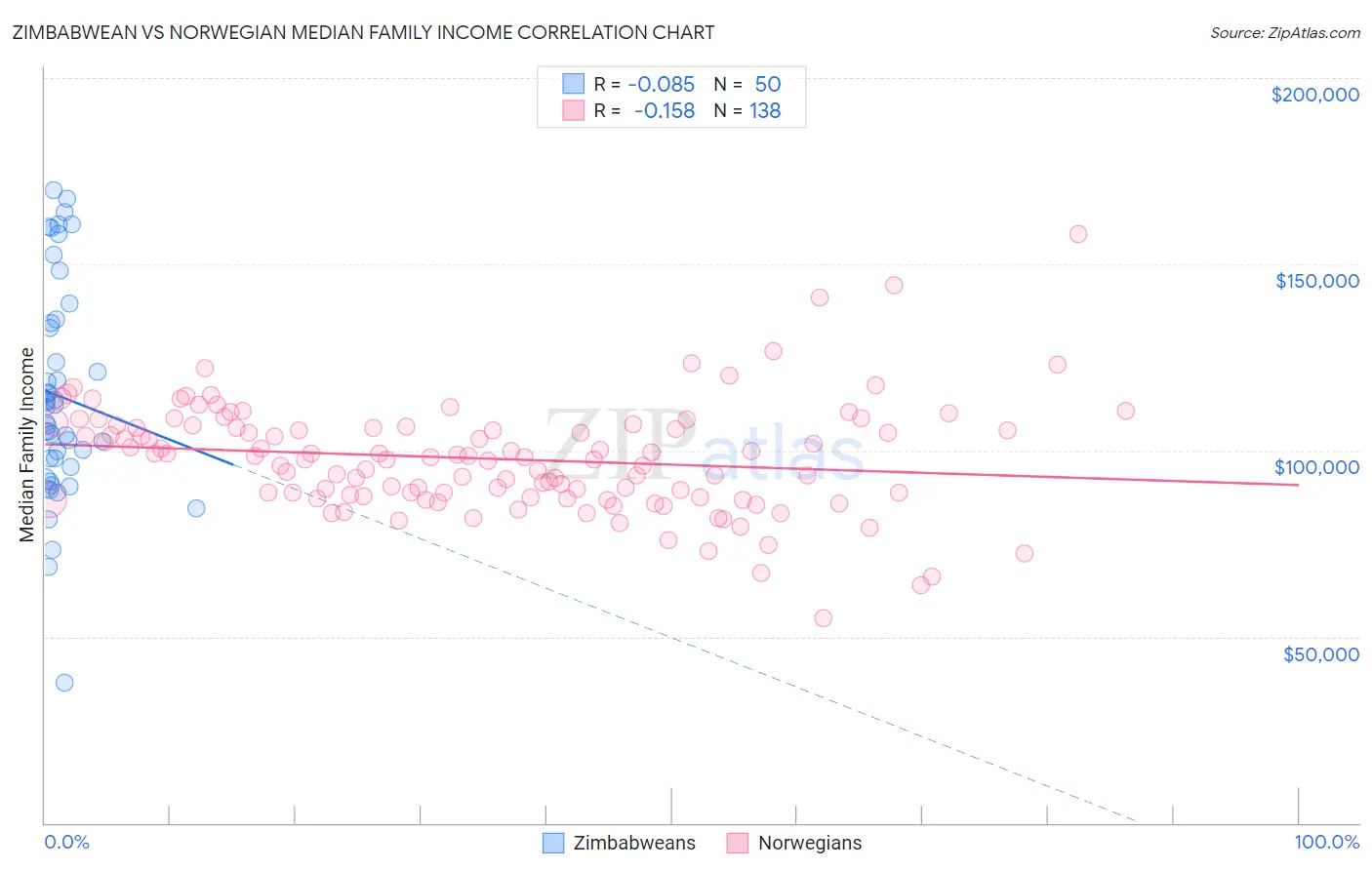 Zimbabwean vs Norwegian Median Family Income