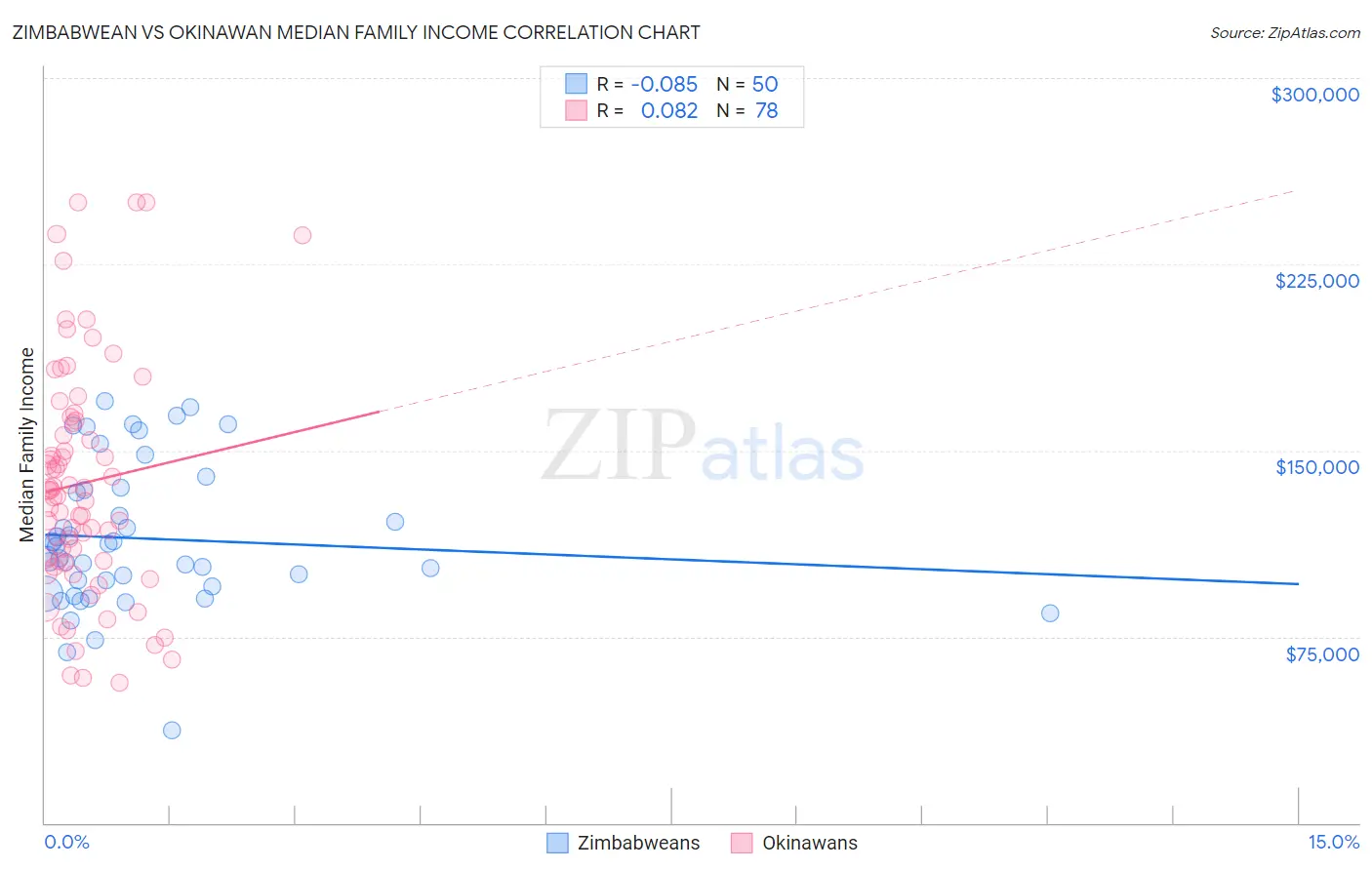 Zimbabwean vs Okinawan Median Family Income