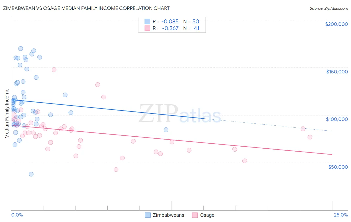 Zimbabwean vs Osage Median Family Income