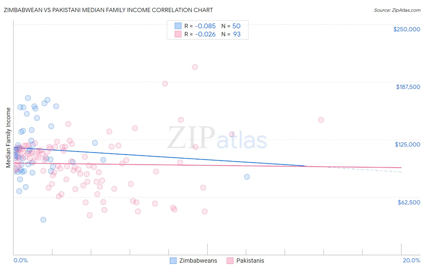 Zimbabwean vs Pakistani Median Family Income