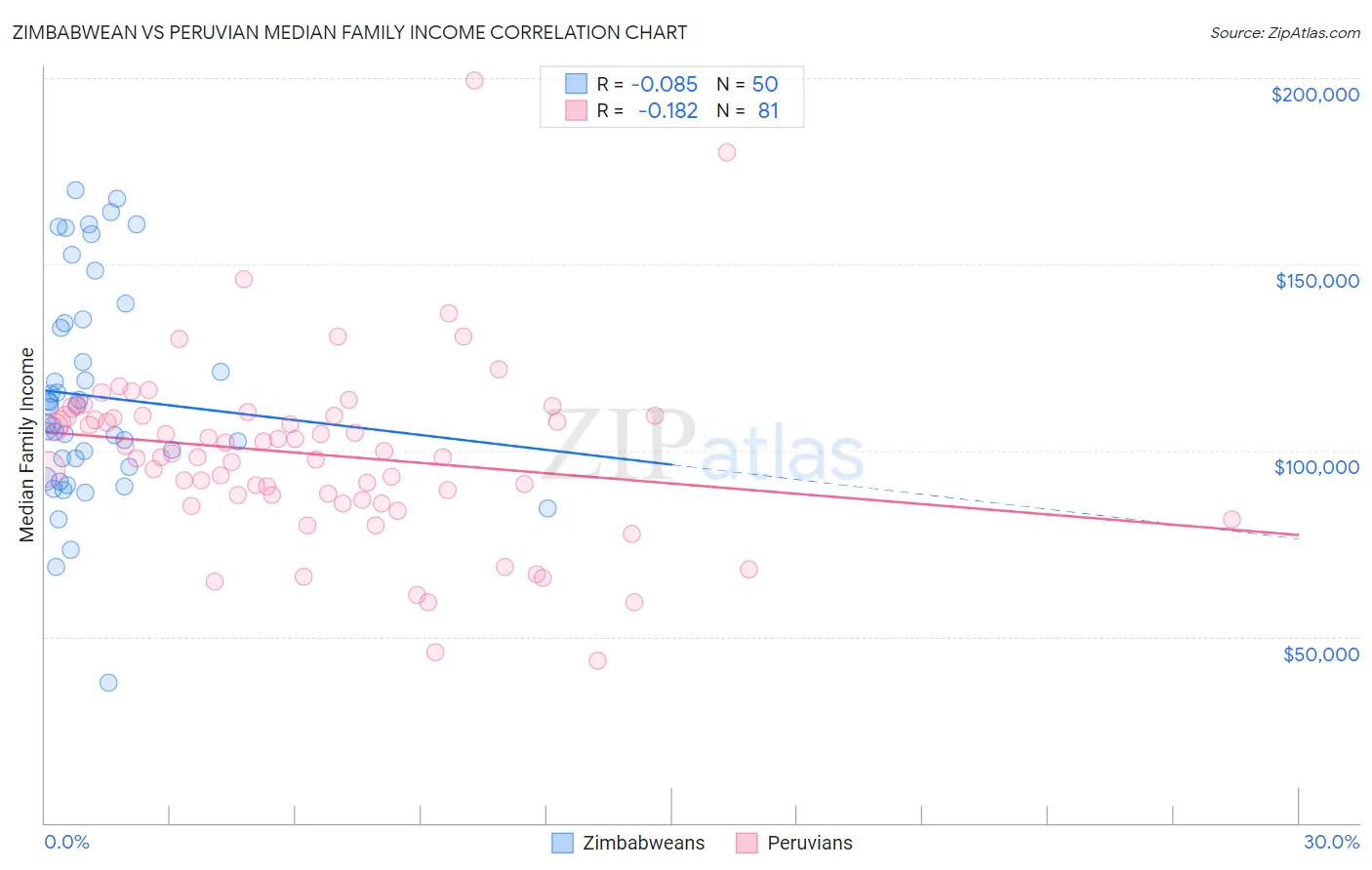 Zimbabwean vs Peruvian Median Family Income