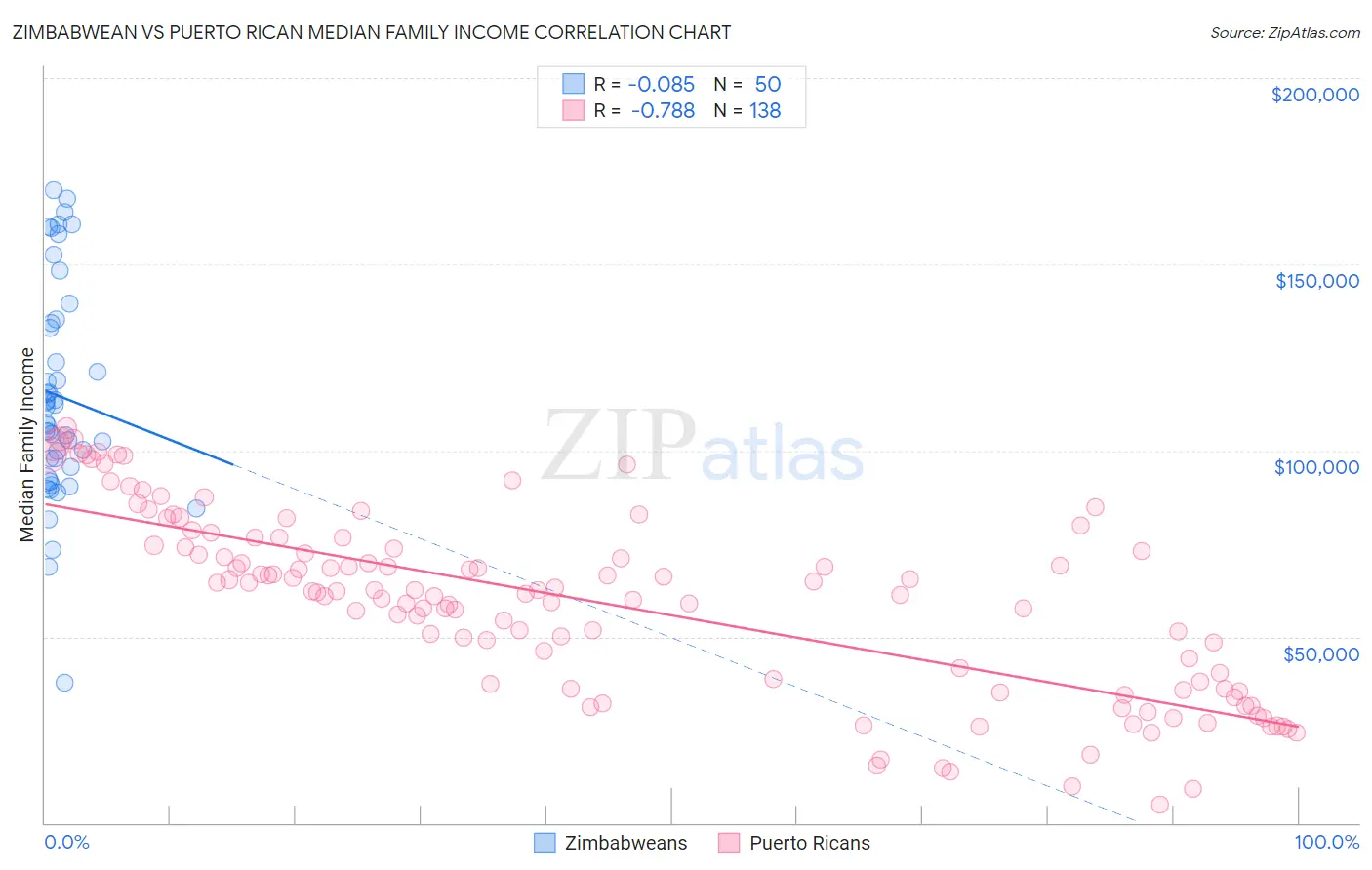 Zimbabwean vs Puerto Rican Median Family Income