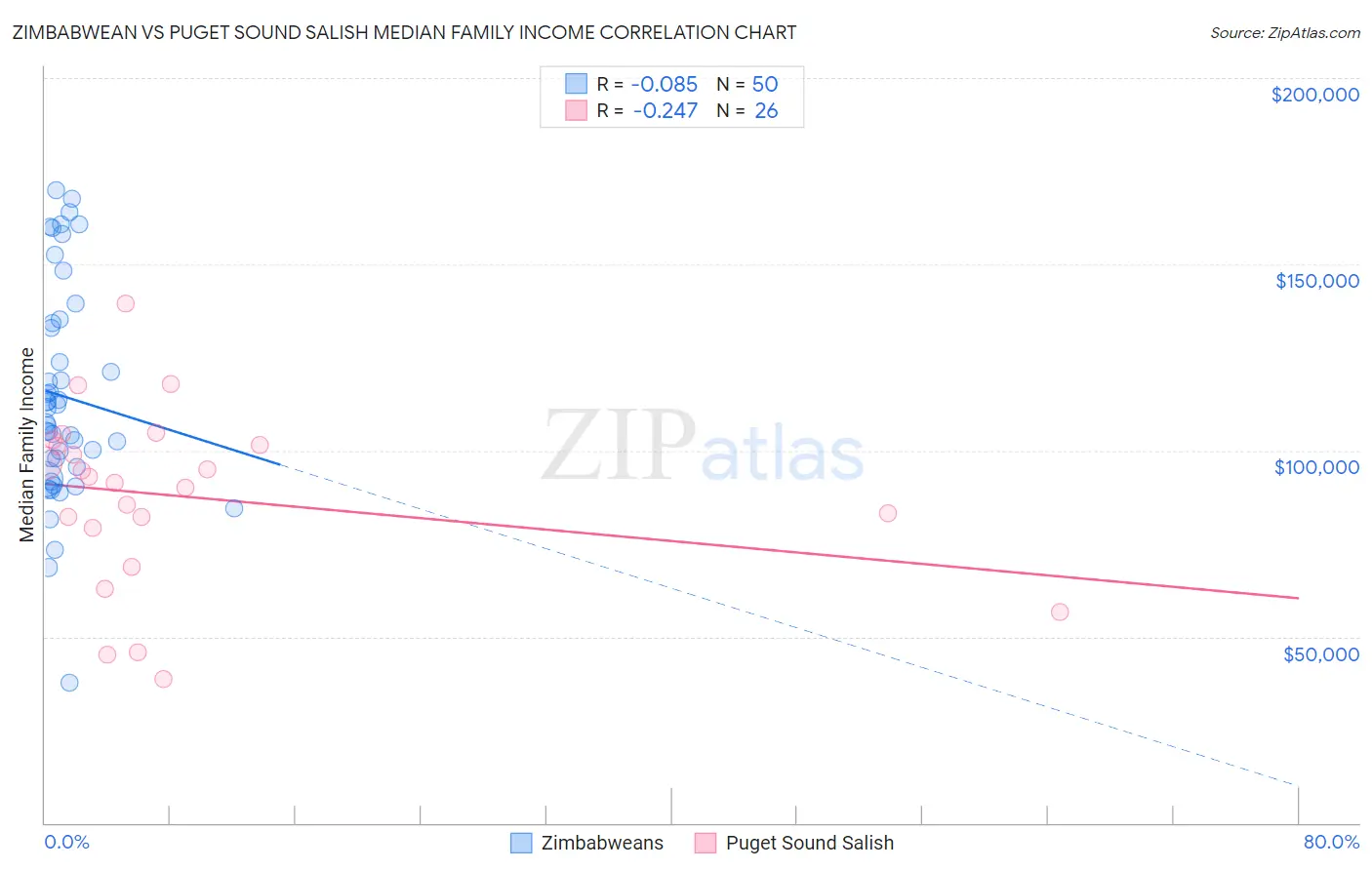 Zimbabwean vs Puget Sound Salish Median Family Income