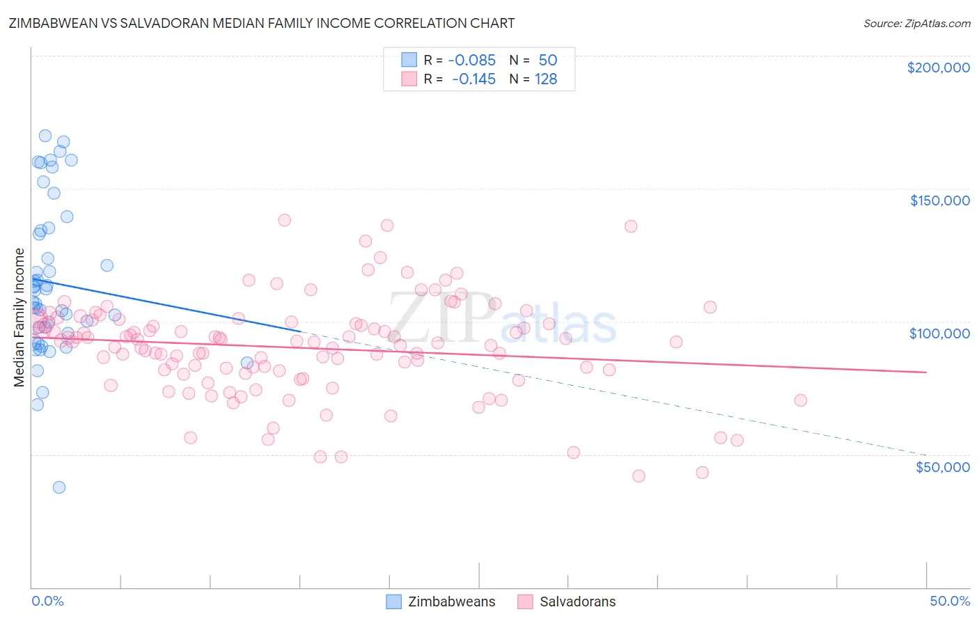 Zimbabwean vs Salvadoran Median Family Income