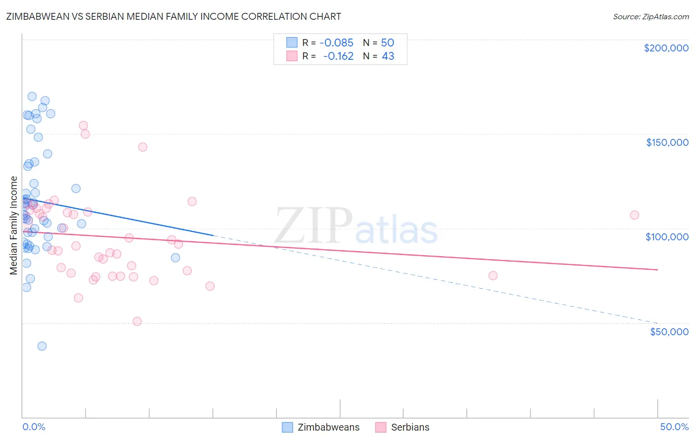 Zimbabwean vs Serbian Median Family Income