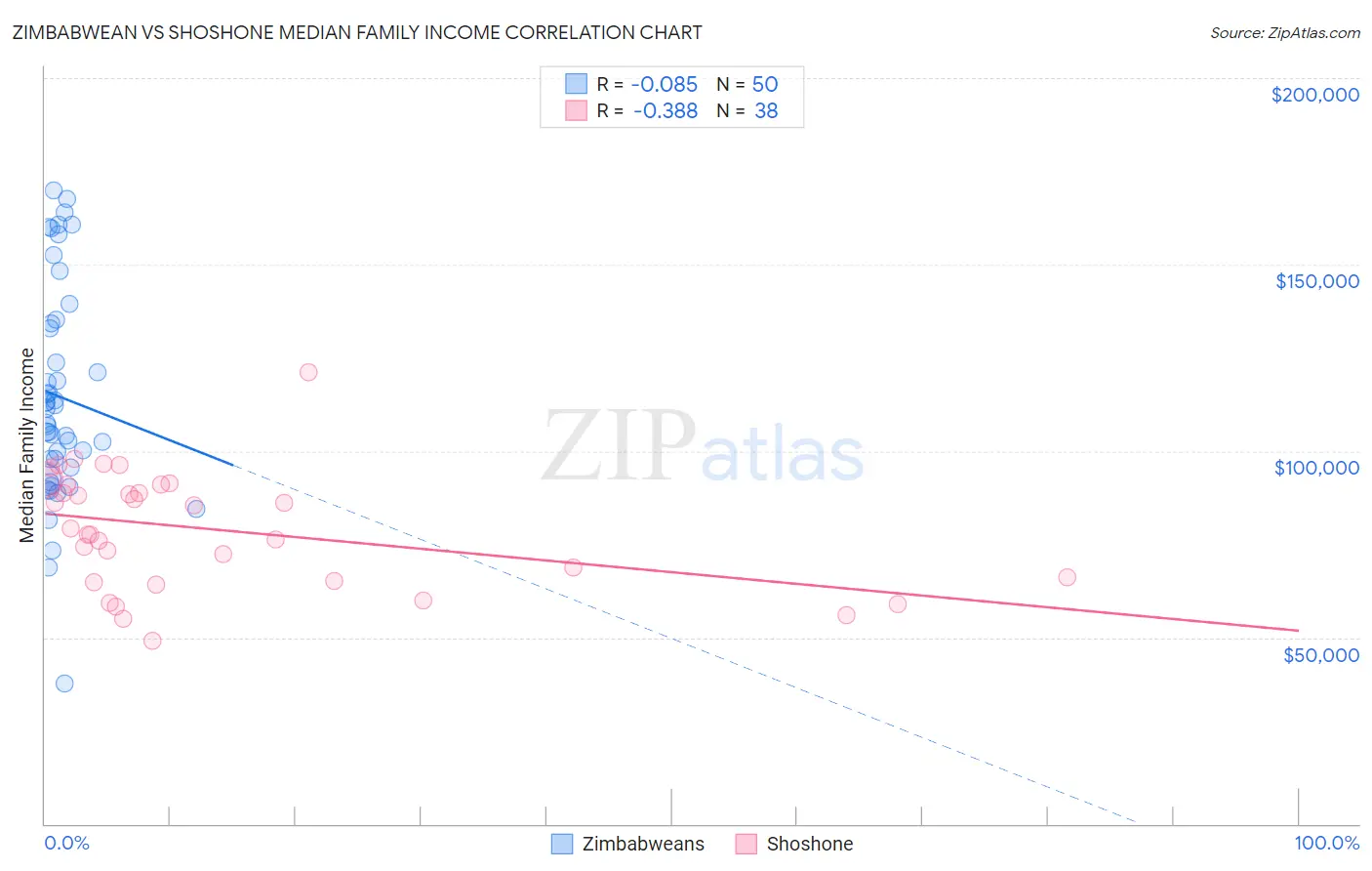 Zimbabwean vs Shoshone Median Family Income