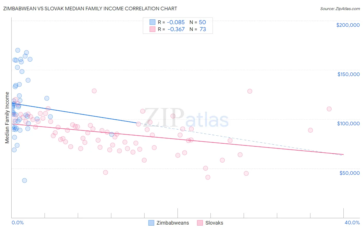 Zimbabwean vs Slovak Median Family Income