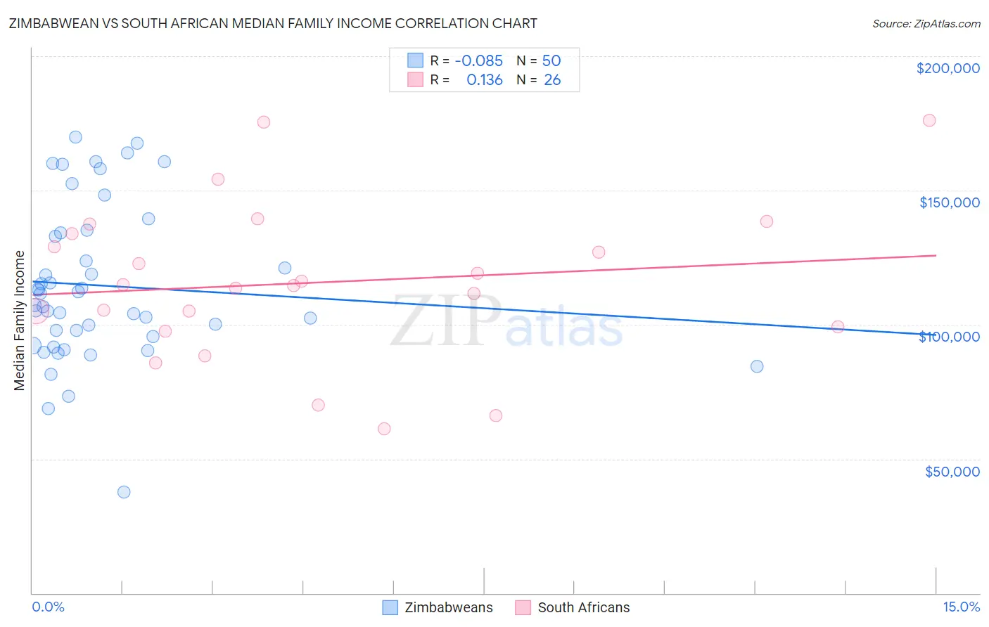 Zimbabwean vs South African Median Family Income