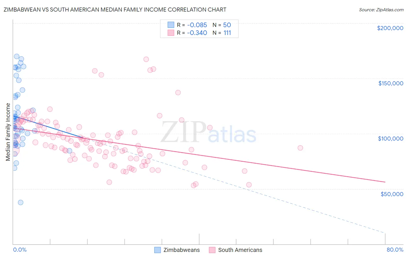 Zimbabwean vs South American Median Family Income