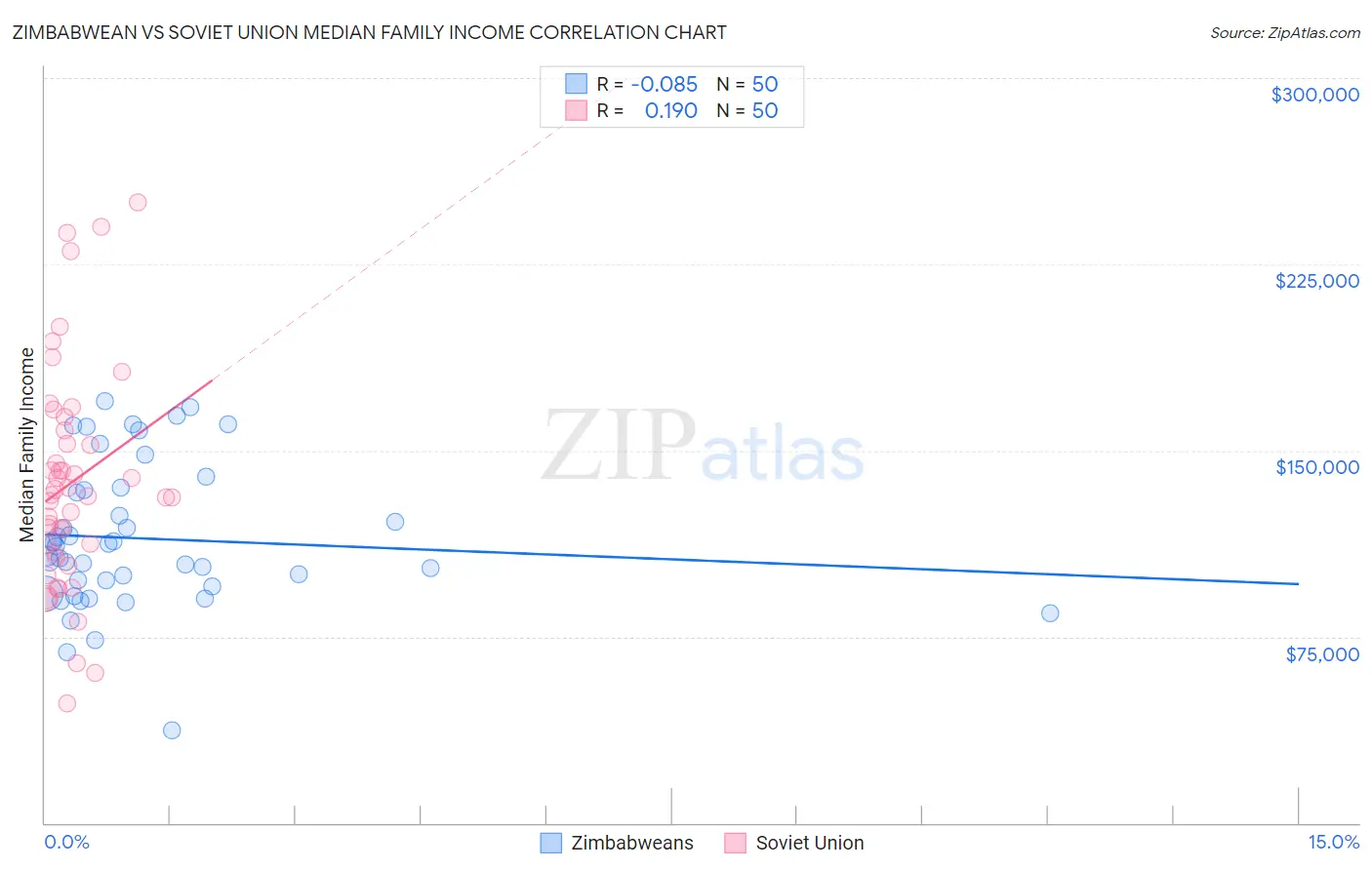 Zimbabwean vs Soviet Union Median Family Income