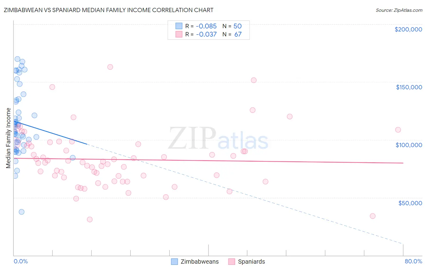 Zimbabwean vs Spaniard Median Family Income