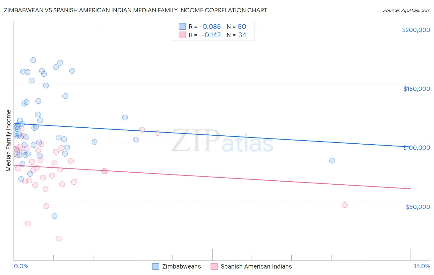 Zimbabwean vs Spanish American Indian Median Family Income