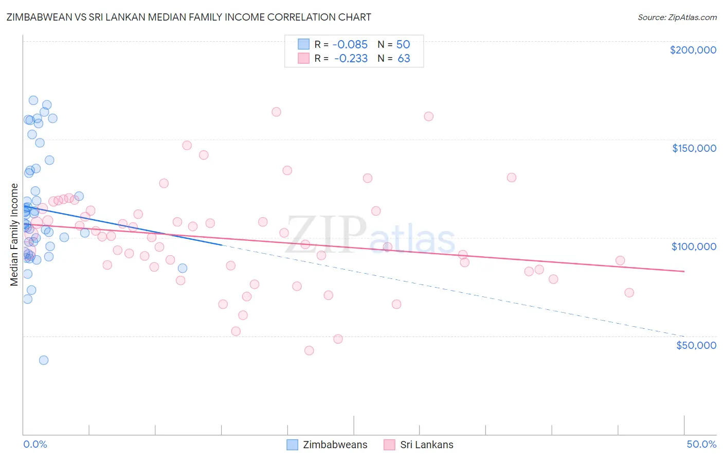 Zimbabwean vs Sri Lankan Median Family Income