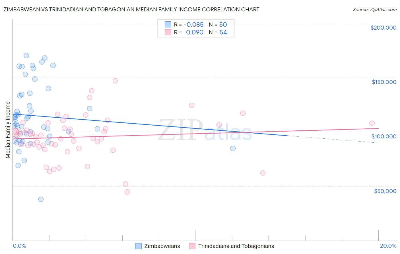 Zimbabwean vs Trinidadian and Tobagonian Median Family Income