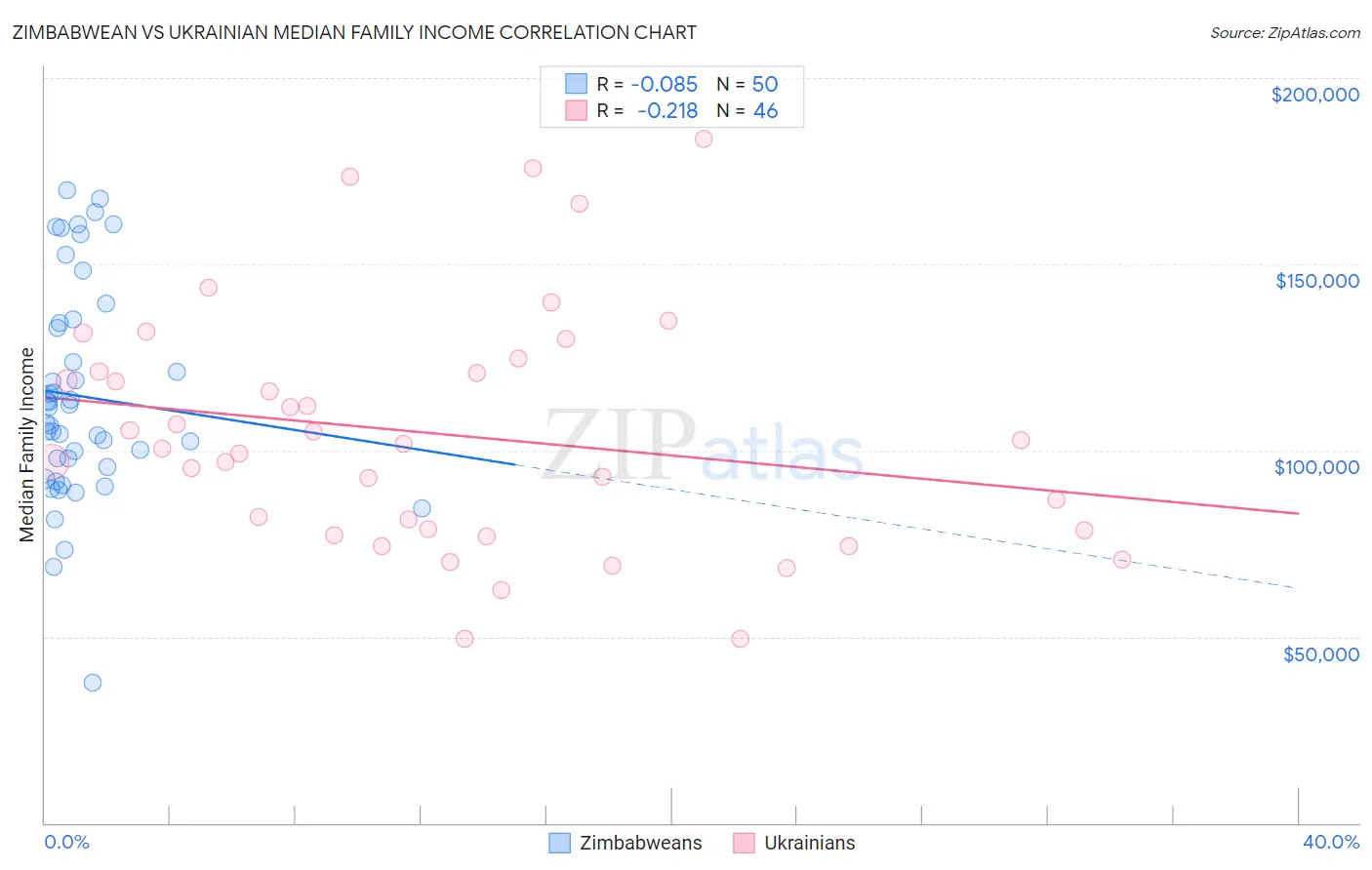 Zimbabwean vs Ukrainian Median Family Income