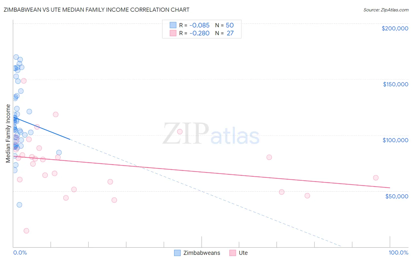 Zimbabwean vs Ute Median Family Income