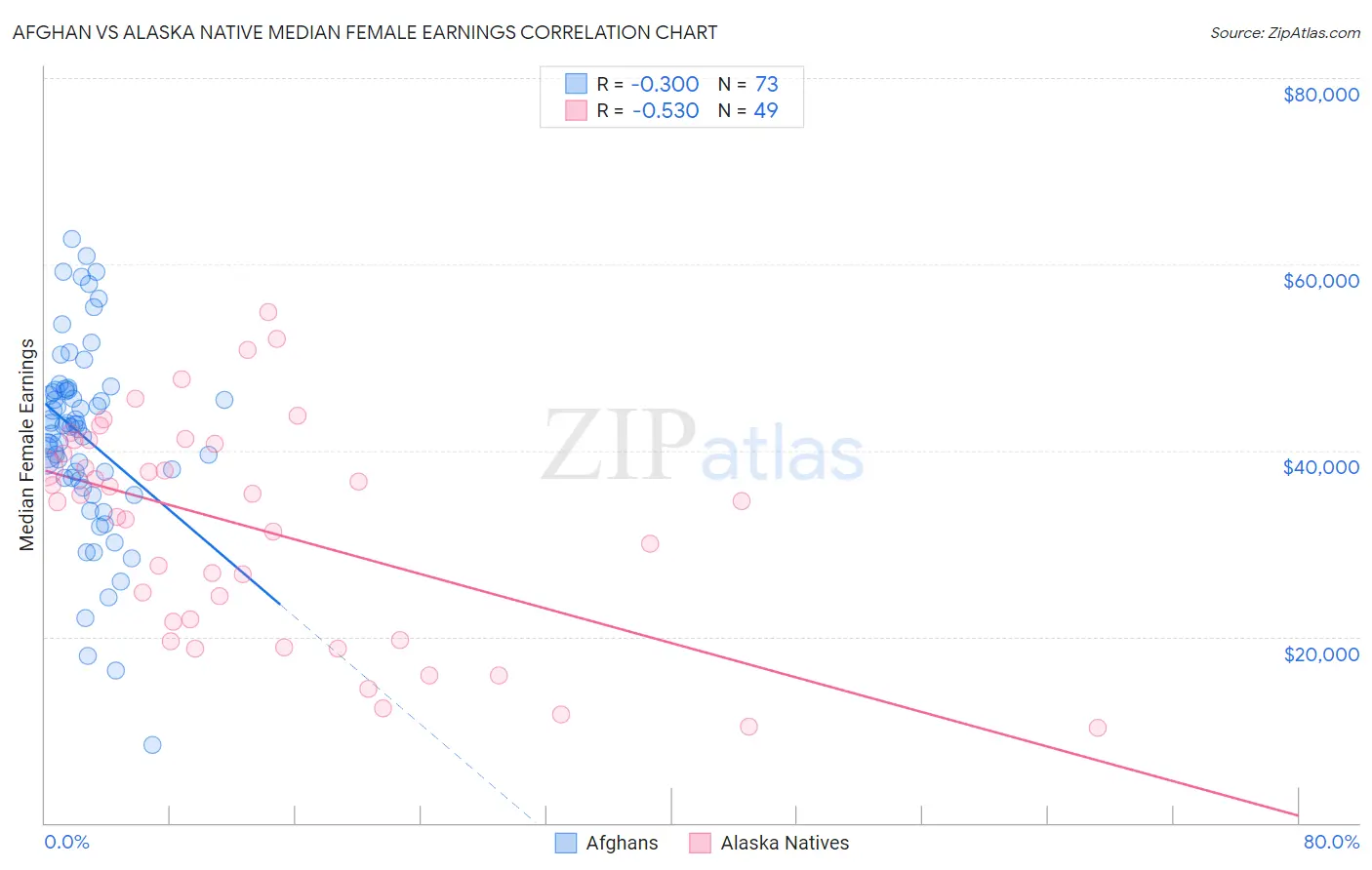 Afghan vs Alaska Native Median Female Earnings