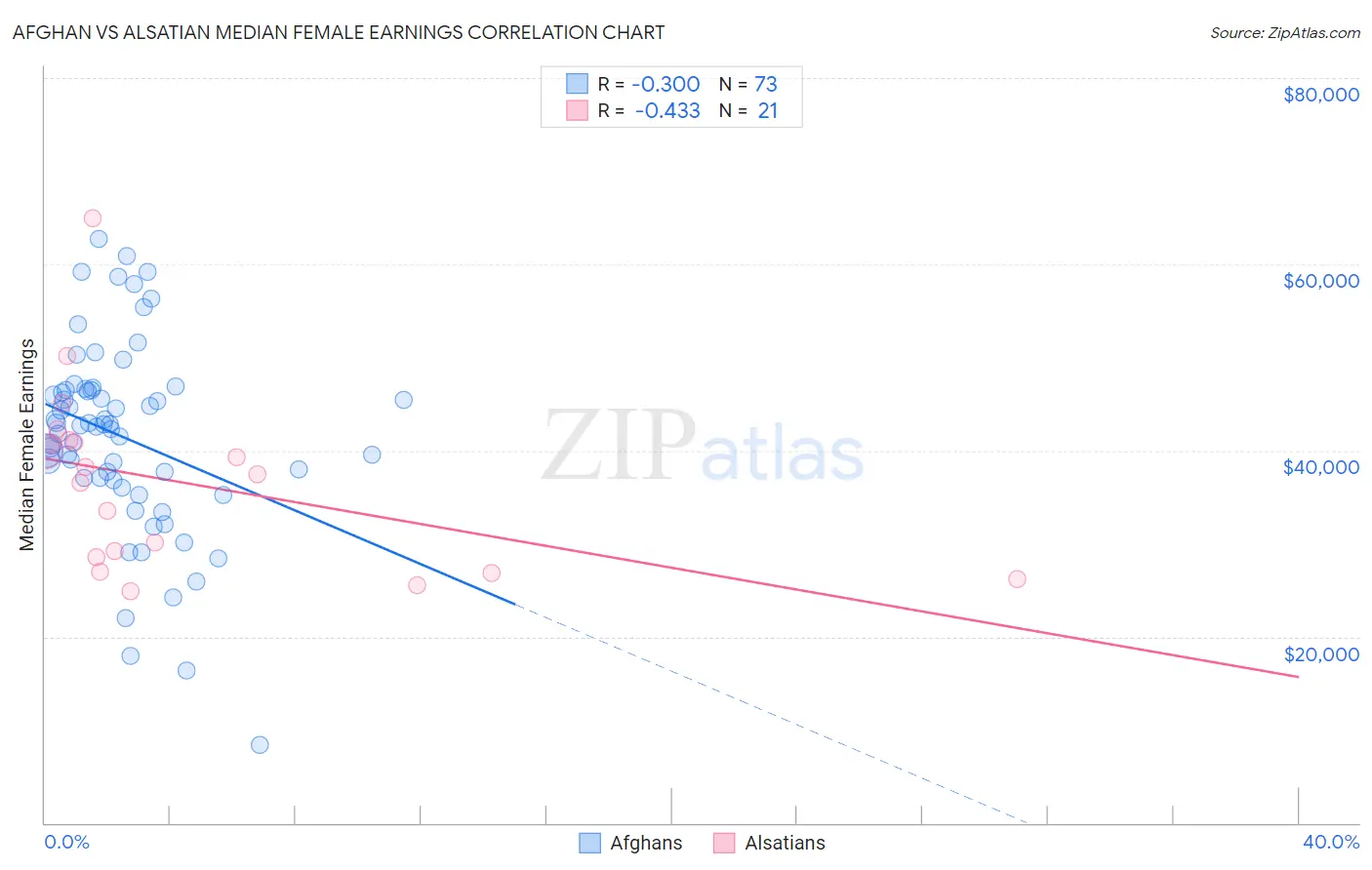 Afghan vs Alsatian Median Female Earnings