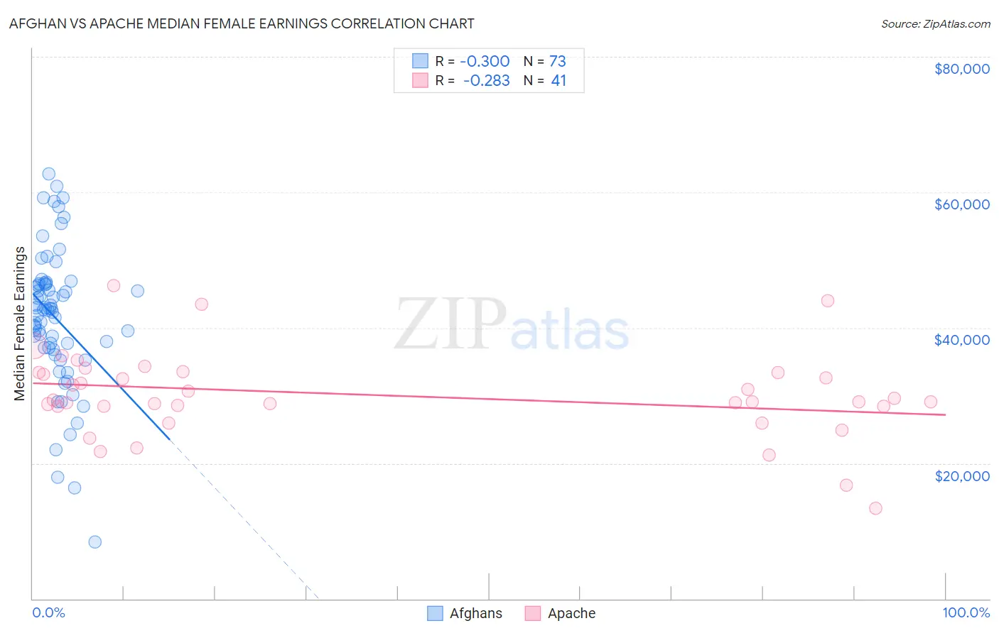 Afghan vs Apache Median Female Earnings