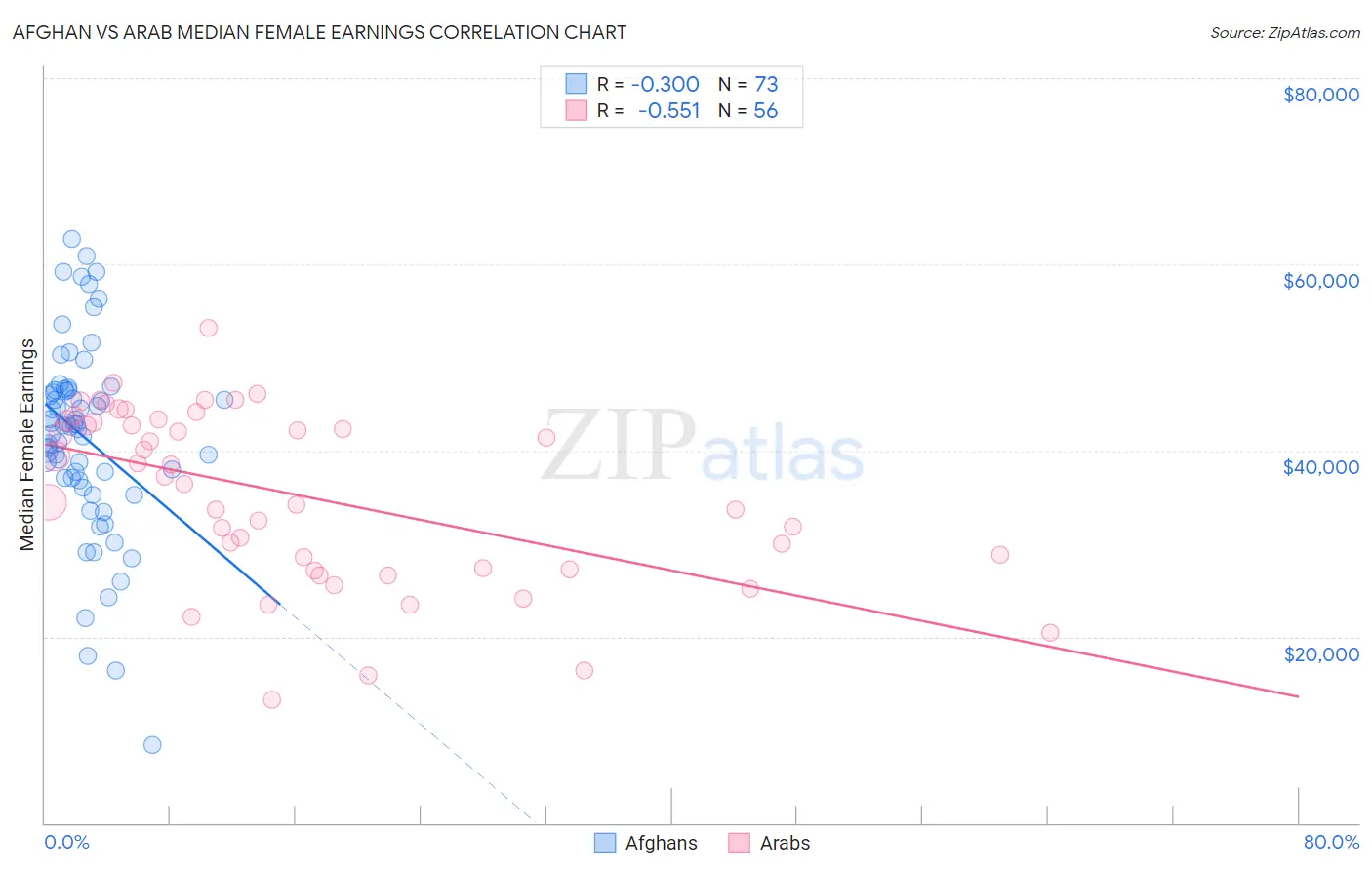 Afghan vs Arab Median Female Earnings