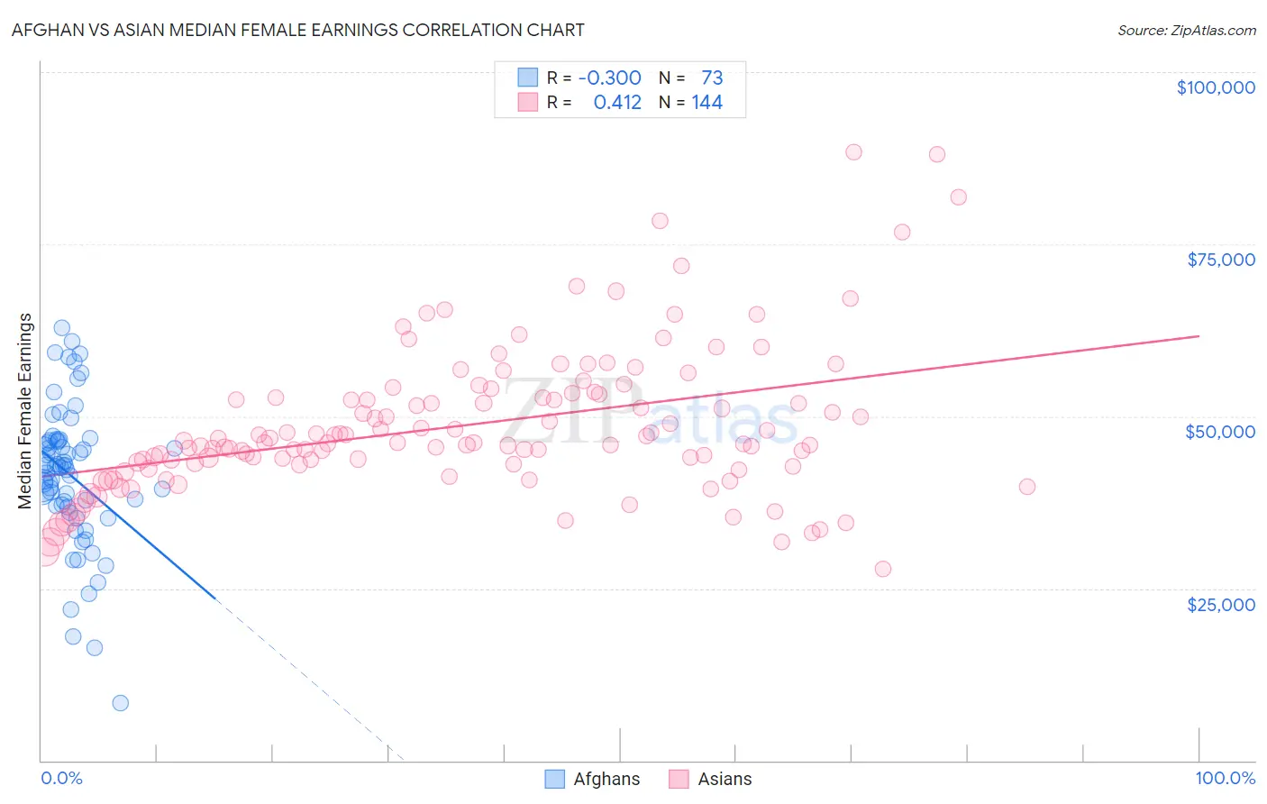 Afghan vs Asian Median Female Earnings