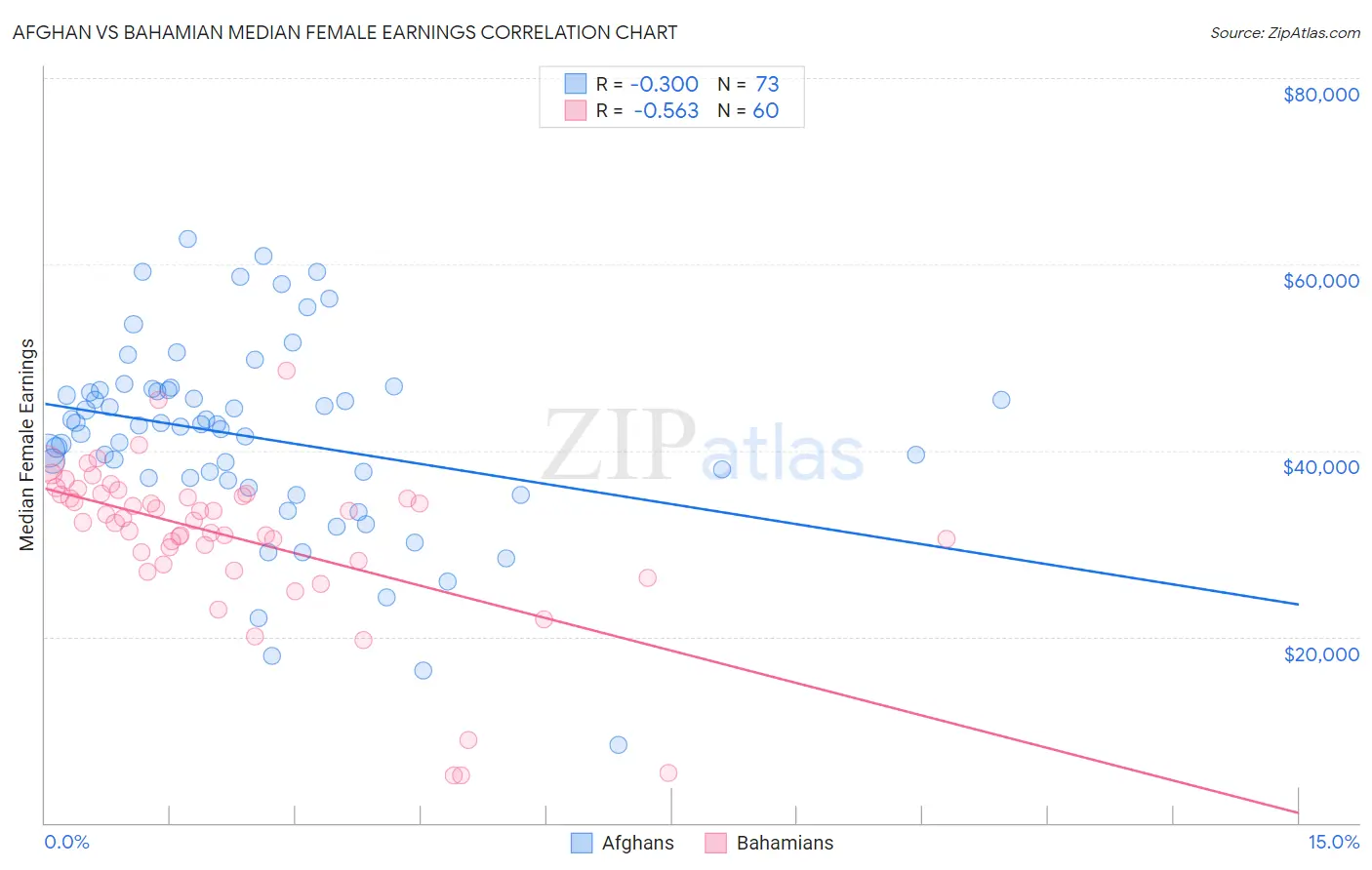 Afghan vs Bahamian Median Female Earnings