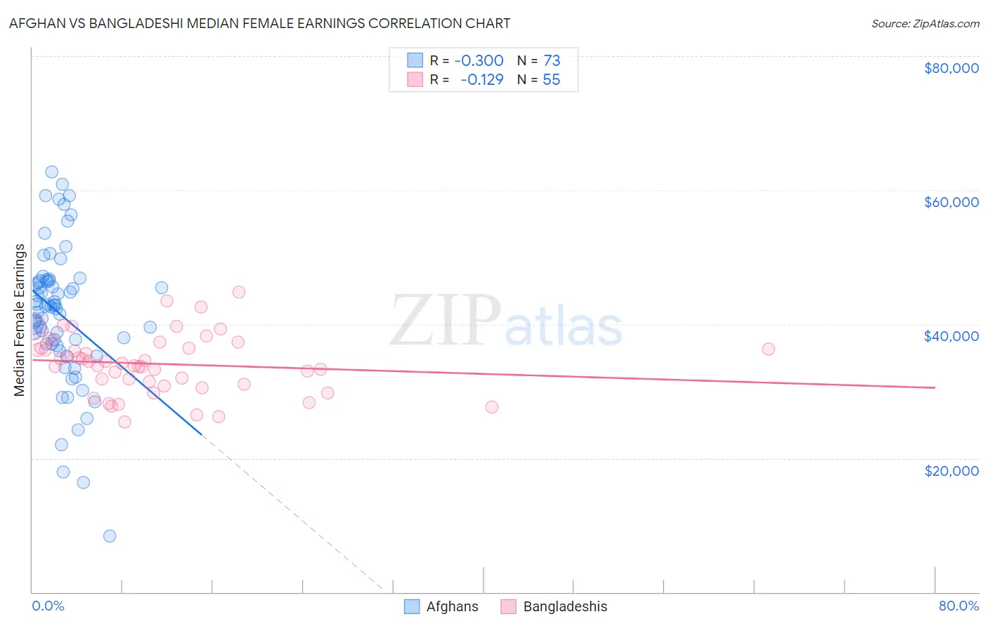 Afghan vs Bangladeshi Median Female Earnings